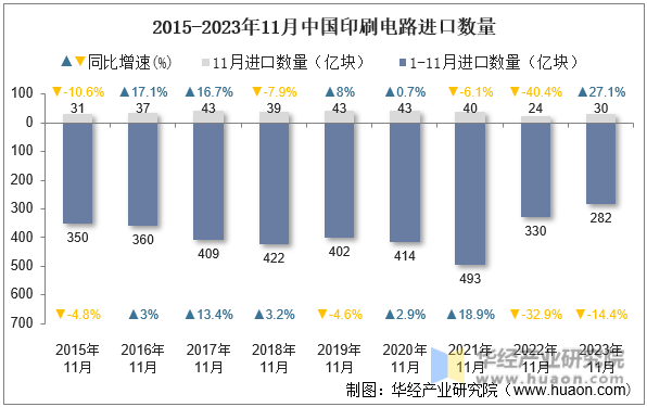 2015-2023年11月中国印刷电路进口数量