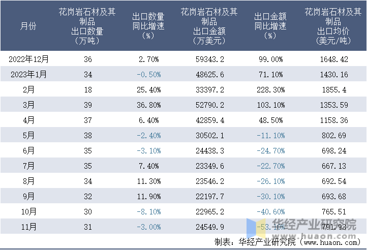 2022-2023年11月中国花岗岩石材及其制品出口情况统计表