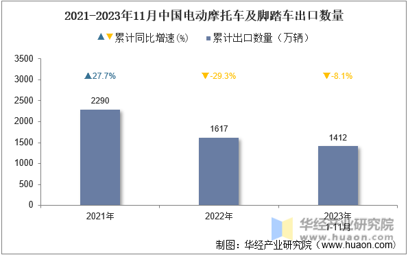 2021-2023年11月中国电动摩托车及脚踏车出口数量