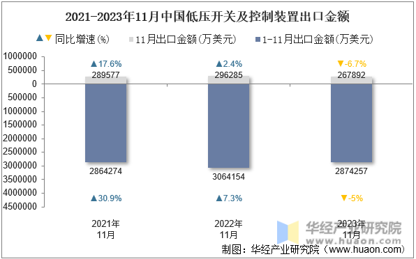 2021-2023年11月中国低压开关及控制装置出口金额