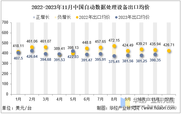 2022-2023年11月中国自动数据处理设备出口均价