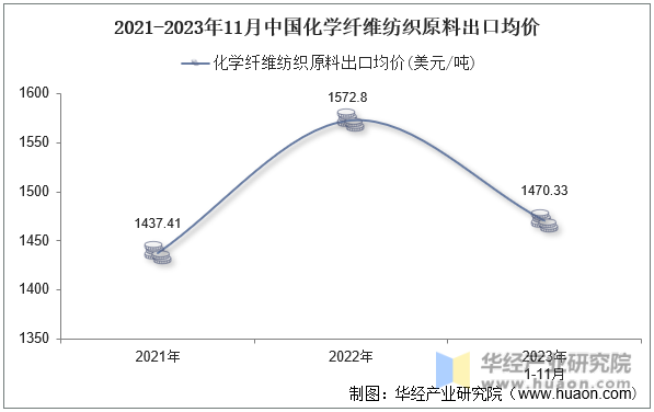 2021-2023年11月中国化学纤维纺织原料出口均价