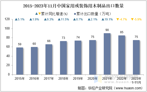 2015-2023年11月中国家用或装饰用木制品出口数量