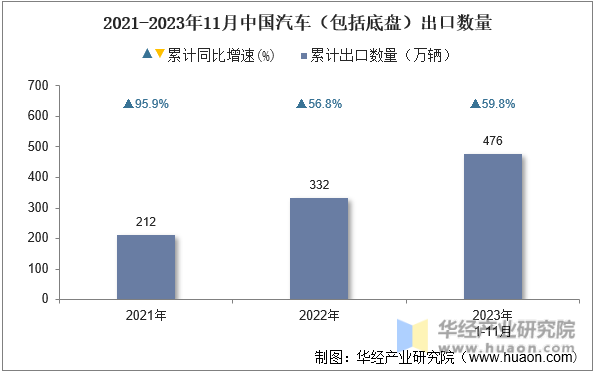 2021-2023年11月中国汽车（包括底盘）出口数量