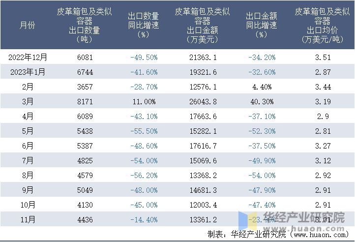 2022-2023年11月中国皮革箱包及类似容器出口情况统计表