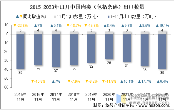 2015-2023年11月中国肉类（包括杂碎）出口数量