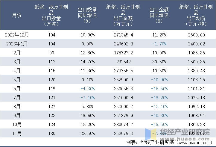 2022-2023年11月中国纸浆、纸及其制品出口情况统计表