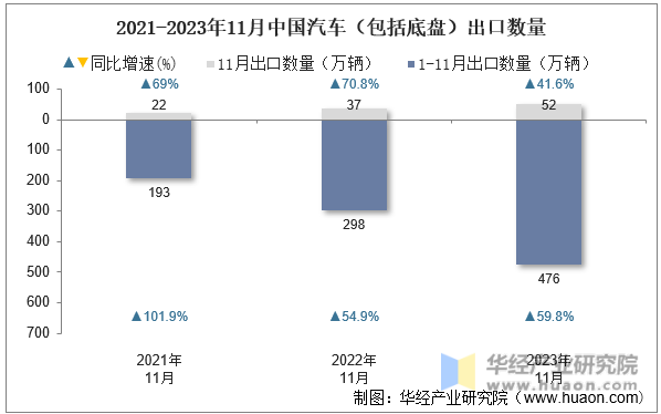 2021-2023年11月中国汽车（包括底盘）出口数量