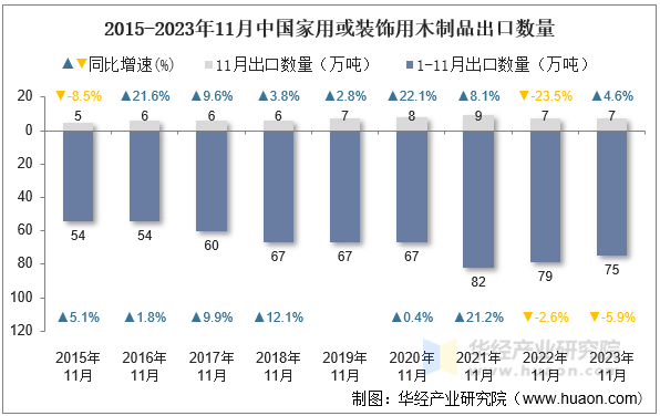 2015-2023年11月中国家用或装饰用木制品出口数量