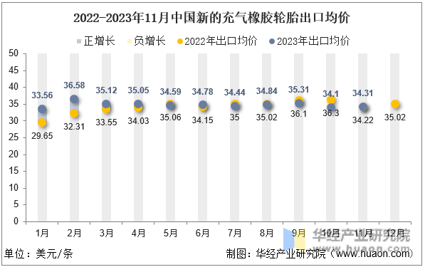 2022-2023年11月中国新的充气橡胶轮胎出口均价