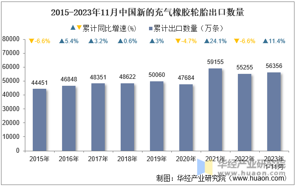 2015-2023年11月中国新的充气橡胶轮胎出口数量