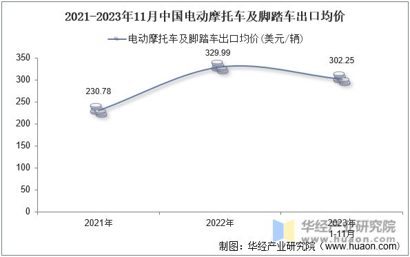 2021-2023年11月中国电动摩托车及脚踏车出口均价