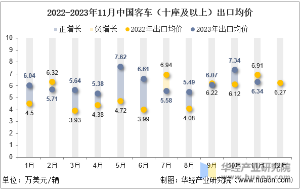 2022-2023年11月中国客车（十座及以上）出口均价