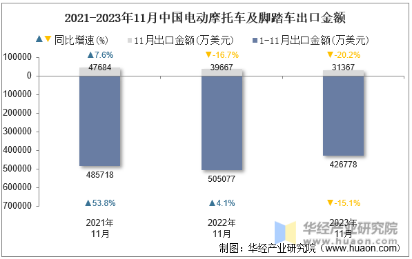 2021-2023年11月中国电动摩托车及脚踏车出口金额