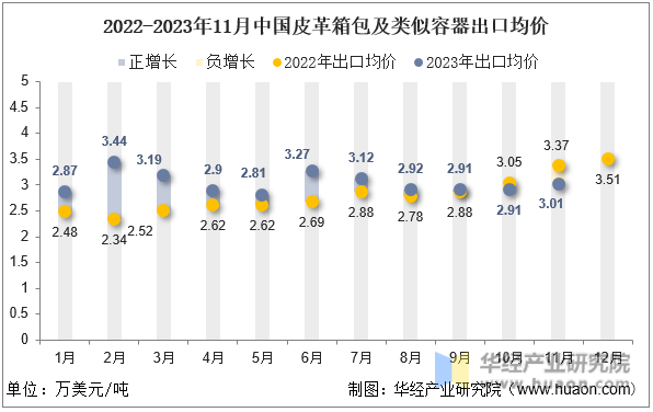 2022-2023年11月中国皮革箱包及类似容器出口均价