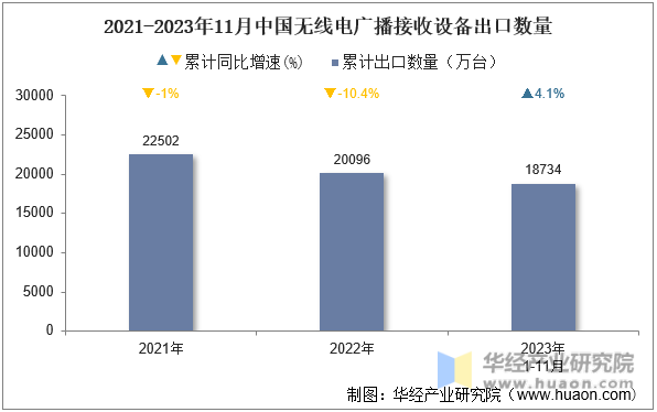 2021-2023年11月中国无线电广播接收设备出口数量