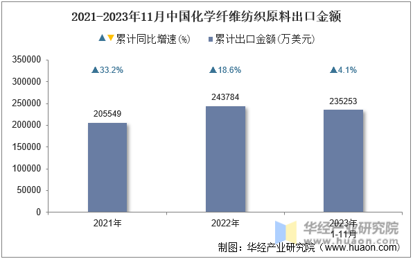 2021-2023年11月中国化学纤维纺织原料出口金额
