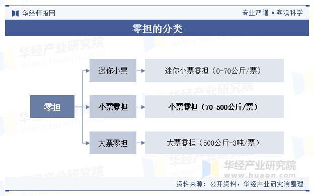 零担的分类