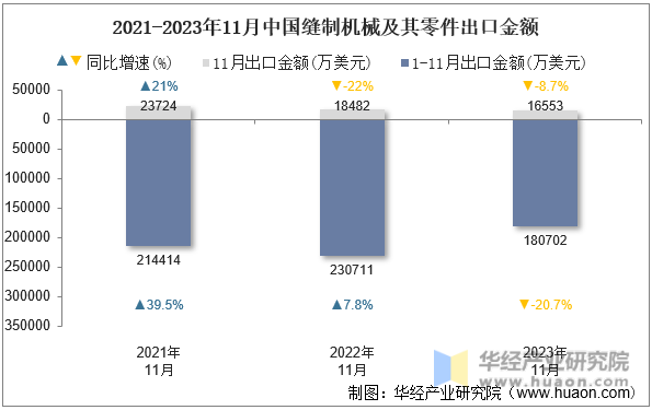 2021-2023年11月中国缝制机械及其零件出口金额