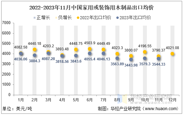 2022-2023年11月中国家用或装饰用木制品出口均价