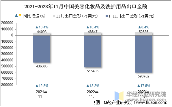 2021-2023年11月中国美容化妆品及洗护用品出口金额