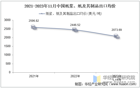 2021-2023年11月中国纸浆、纸及其制品出口均价