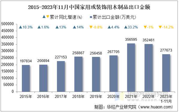 2015-2023年11月中国家用或装饰用木制品出口金额