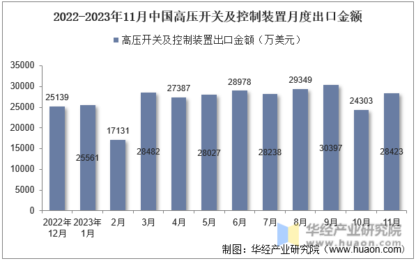 2022-2023年11月中国高压开关及控制装置月度出口金额