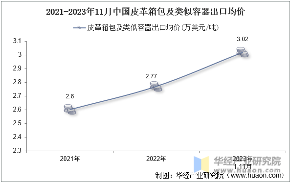 2021-2023年11月中国皮革箱包及类似容器出口均价