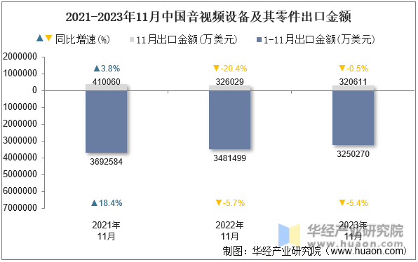 2021-2023年11月中国音视频设备及其零件出口金额