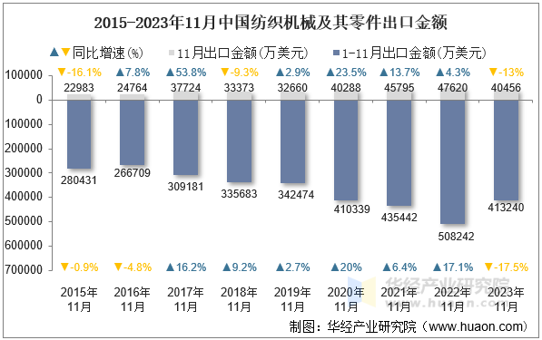 2015-2023年11月中国纺织机械及其零件出口金额