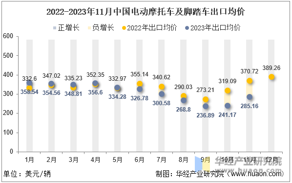 2022-2023年11月中国电动摩托车及脚踏车出口均价