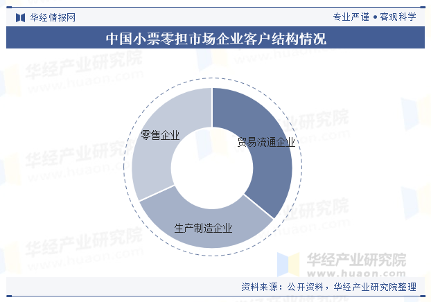 中国小票零担市场企业客户结构情况