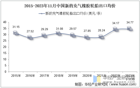 2015-2023年11月中国新的充气橡胶轮胎出口均价