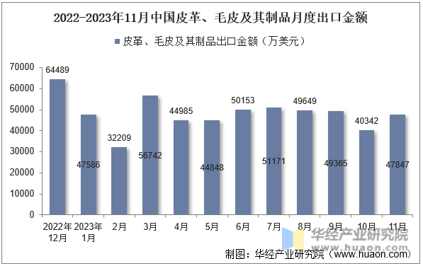 2022-2023年11月中国皮革、毛皮及其制品月度出口金额