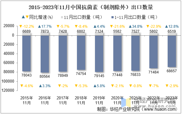 2015-2023年11月中国抗菌素（制剂除外）出口数量