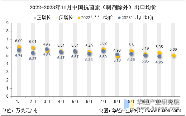 2022-2023年11月中国抗菌素（制剂除外）出口均价