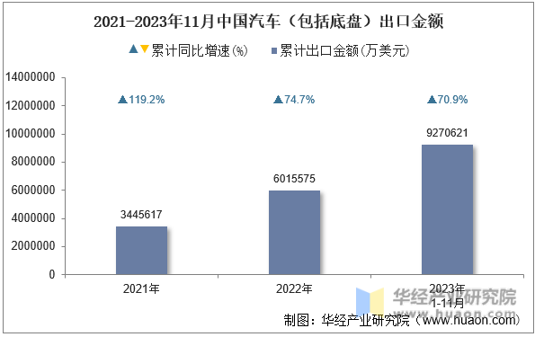 2021-2023年11月中国汽车（包括底盘）出口金额
