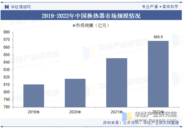 2019-2022年中国换热器市场规模情况