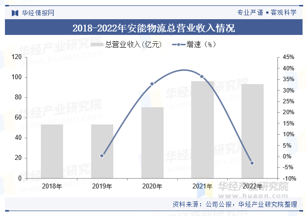 2018-2022年安能物流总营业收入情况