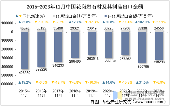 2015-2023年11月中国花岗岩石材及其制品出口金额