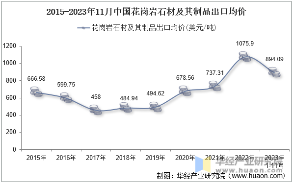 2015-2023年11月中国花岗岩石材及其制品出口均价