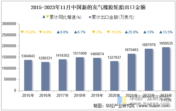 2015-2023年11月中国新的充气橡胶轮胎出口金额