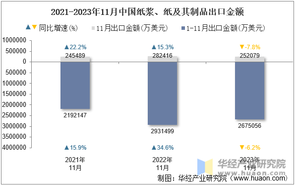 2021-2023年11月中国纸浆、纸及其制品出口金额