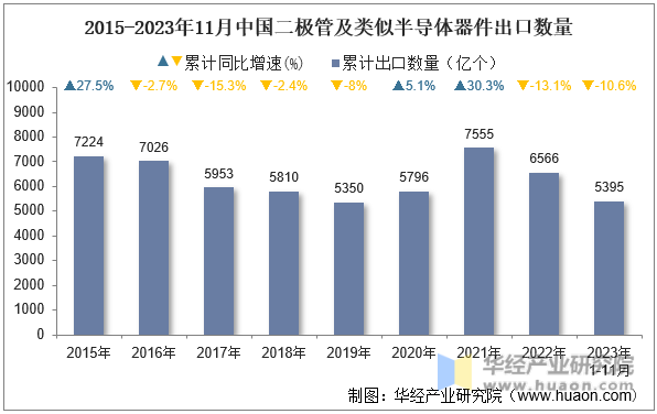 2015-2023年11月中国二极管及类似半导体器件出口数量