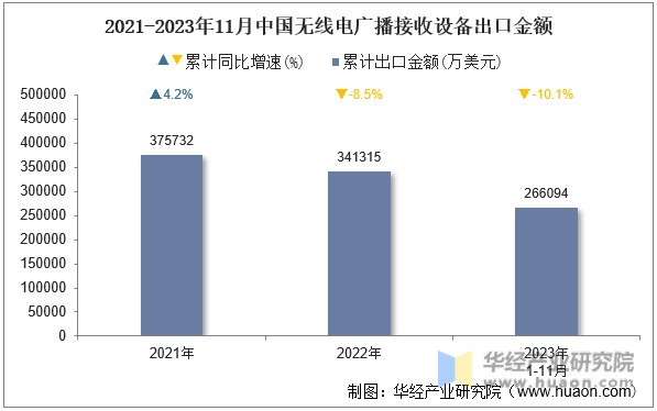 2021-2023年11月中国无线电广播接收设备出口金额