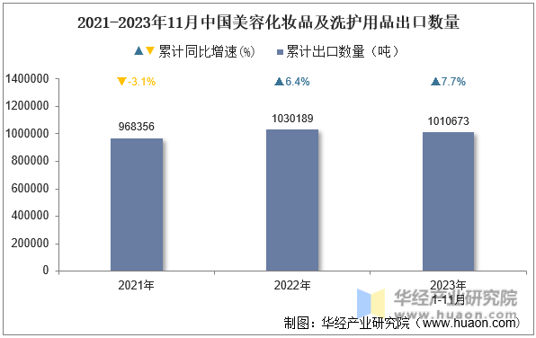 2021-2023年11月中国美容化妆品及洗护用品出口数量