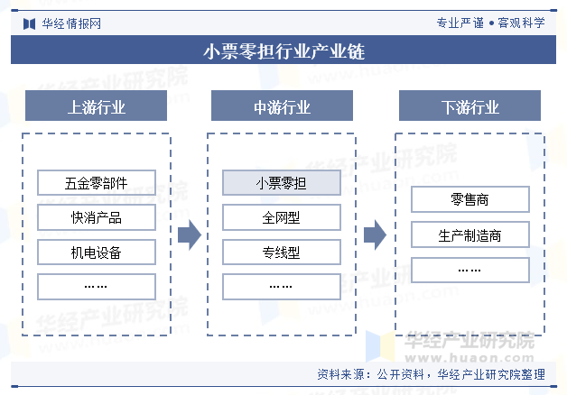 小票零担行业产业链