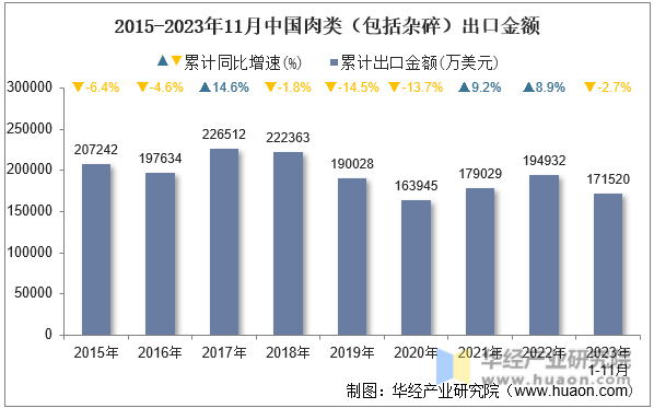 2015-2023年11月中国肉类（包括杂碎）出口金额