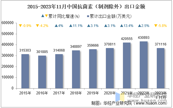2015-2023年11月中国抗菌素（制剂除外）出口金额